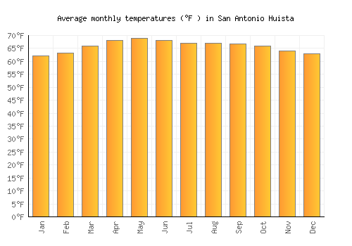 San Antonio Huista average temperature chart (Fahrenheit)