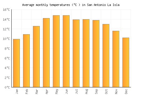 San Antonio La Isla average temperature chart (Celsius)