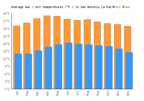 San Antonio La Paz average minimum / maximum temperatures (Celsius)