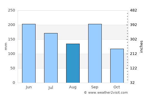 San Antonio La Paz average rain in August