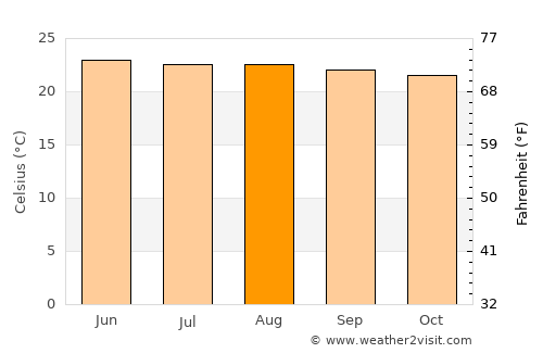 San Antonio La Paz average temperature in August