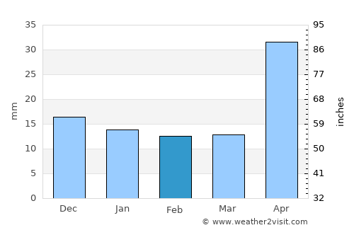 San Antonio La Paz average rain in February