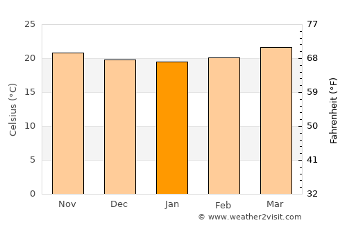 San Antonio La Paz average temperature in January
