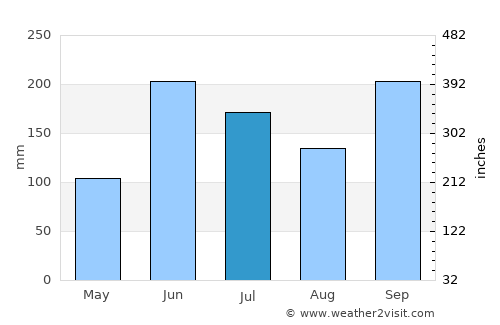 San Antonio La Paz average rain in July