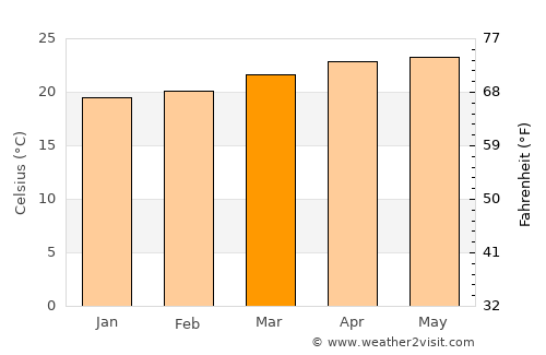 San Antonio La Paz average temperature in March