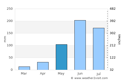 San Antonio La Paz average rain in May