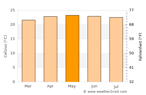 San Antonio La Paz average temperature in May