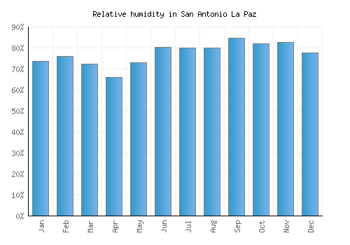 San Antonio La Paz relative humidity averages