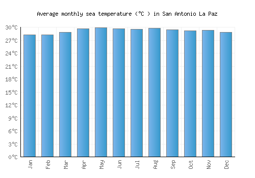 San Antonio La Paz average sea temperature chart (Celsius)