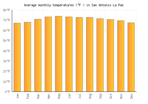 San Antonio La Paz average temperature chart (Fahrenheit)