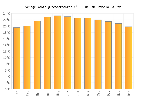 San Antonio La Paz average temperature chart (Celsius)