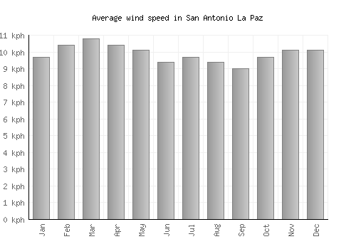 San Antonio La Paz average winspeed by month (km/h)