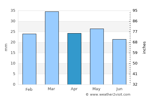 San Antonio Oeste average rain in April