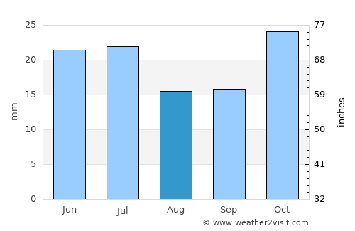 San Antonio Oeste average rain in August