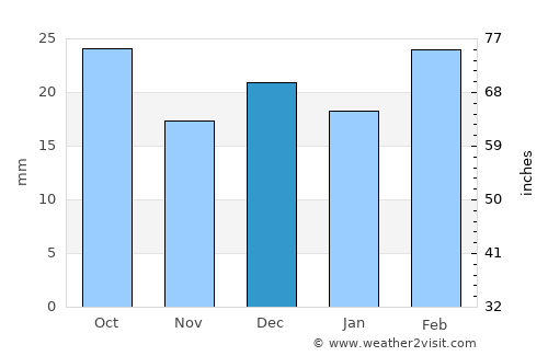 San Antonio Oeste average rain in December