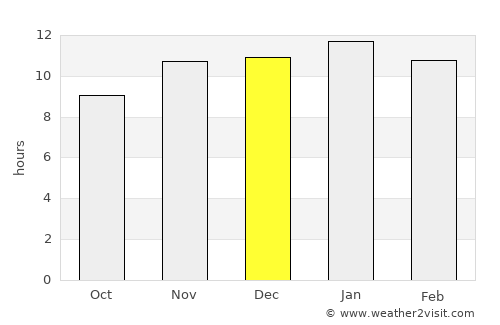 San Antonio Oeste average rain in December