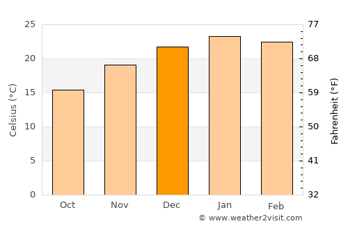 San Antonio Oeste average temperature in December