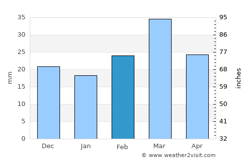 San Antonio Oeste average rain in February
