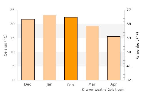 San Antonio Oeste average temperature in February
