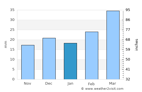 San Antonio Oeste average rain in January