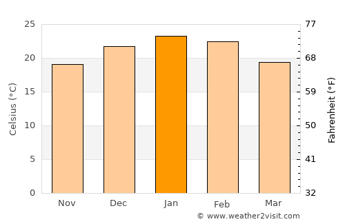 San Antonio Oeste average temperature in January