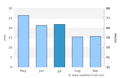 San Antonio Oeste average rain in July