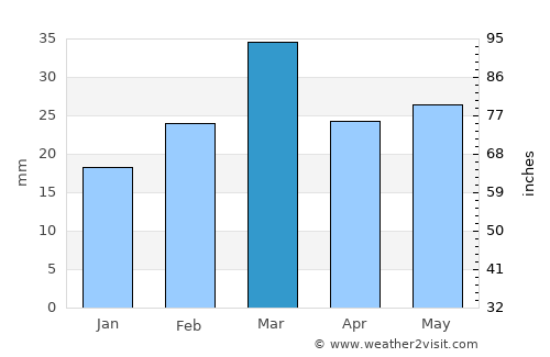 San Antonio Oeste average rain in March