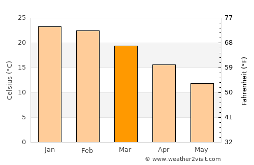 San Antonio Oeste average temperature in March