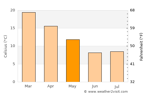 San Antonio Oeste average temperature in May
