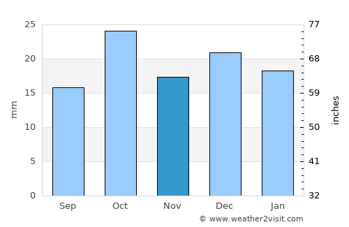 San Antonio Oeste average rain in November