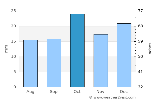 San Antonio Oeste average rain in October