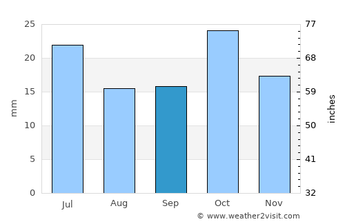 San Antonio Oeste average rain in September