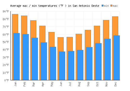 San Antonio Oeste average minimum / maximum temperatures (Fahrenheit)