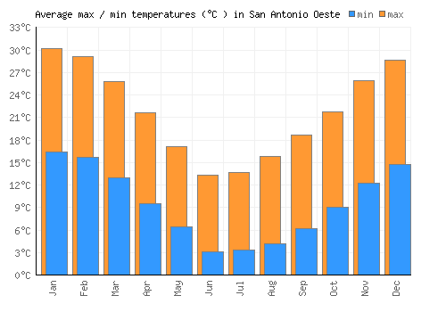 San Antonio Oeste average minimum / maximum temperatures (Celsius)