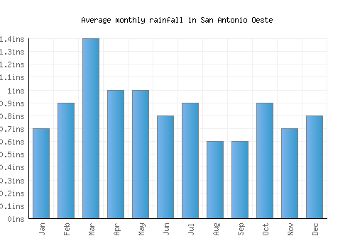 San Antonio Oeste monthly rainfall chart (inches)