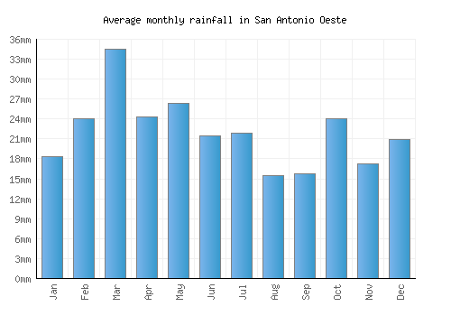 San Antonio Oeste monthly rainfall chart (mm)