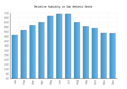 San Antonio Oeste relative humidity averages