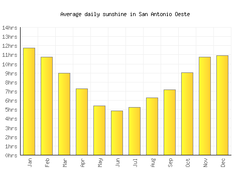 San Antonio Oeste average daily sunshine chart