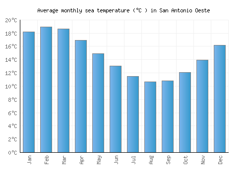 San Antonio Oeste average sea temperature chart (Celsius)