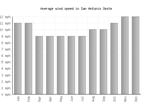 San Antonio Oeste average winspeed by month (mph)