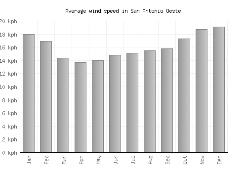 San Antonio Oeste average winspeed by month (km/h)