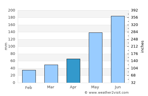San Antonio average rain in April