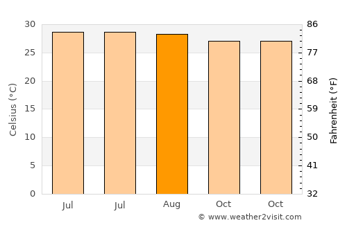 San Antonio average temperature in August