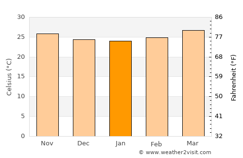 San Antonio average temperature in January