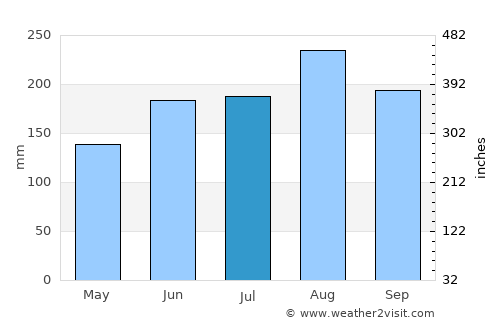 San Antonio average rain in July