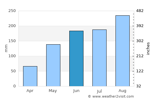 San Antonio average rain in June