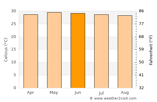 San Antonio average temperature in June