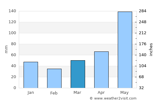 San Antonio average rain in March