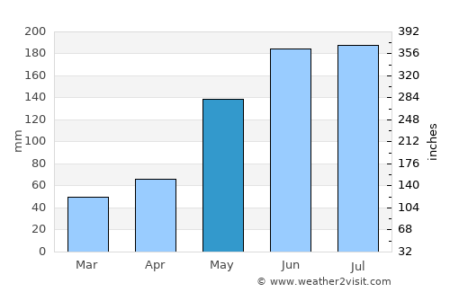 San Antonio average rain in May