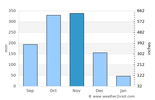 San Antonio average rain in November